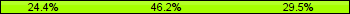 Home team third: 24.36%, Midfield: 46.15%, Away team third: 29.49%