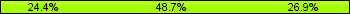 Home team third: 24.36%, Midfield: 48.72%, Away team third: 26.92%