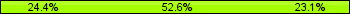 Home team third: 24.36%, Midfield: 52.56%, Away team third: 23.08%