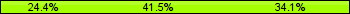 Home team third: 24.39%, Midfield: 41.46%, Away team third: 34.15%