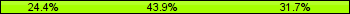 Home team third: 24.39%, Midfield: 43.90%, Away team third: 31.71%