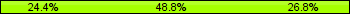 Home team third: 24.39%, Midfield: 48.78%, Away team third: 26.83%