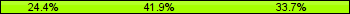 Home team third: 24.42%, Midfield: 41.86%, Away team third: 33.72%