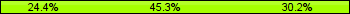 Home team third: 24.42%, Midfield: 45.35%, Away team third: 30.23%