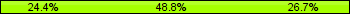 Home team third: 24.42%, Midfield: 48.84%, Away team third: 26.74%