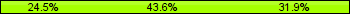 Home team third: 24.47%, Midfield: 43.62%, Away team third: 31.91%
