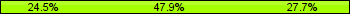 Home team third: 24.47%, Midfield: 47.87%, Away team third: 27.66%