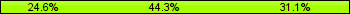 Home team third: 24.59%, Midfield: 44.26%, Away team third: 31.15%