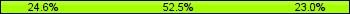 Home team third: 24.59%, Midfield: 52.46%, Away team third: 22.95%