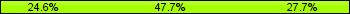 Home team third: 24.62%, Midfield: 47.69%, Away team third: 27.69%