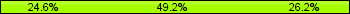 Home team third: 24.62%, Midfield: 49.23%, Away team third: 26.15%