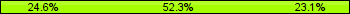 Home team third: 24.62%, Midfield: 52.31%, Away team third: 23.08%