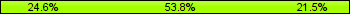 Home team third: 24.62%, Midfield: 53.85%, Away team third: 21.54%