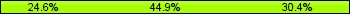 Home team third: 24.64%, Midfield: 44.93%, Away team third: 30.43%