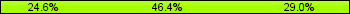 Home team third: 24.64%, Midfield: 46.38%, Away team third: 28.99%