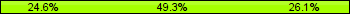 Home team third: 24.64%, Midfield: 49.28%, Away team third: 26.09%
