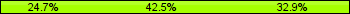 Home team third: 24.66%, Midfield: 42.47%, Away team third: 32.88%