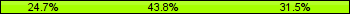 Home team third: 24.66%, Midfield: 43.84%, Away team third: 31.51%