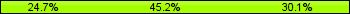 Home team third: 24.66%, Midfield: 45.21%, Away team third: 30.14%