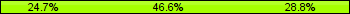 Home team third: 24.66%, Midfield: 46.58%, Away team third: 28.77%