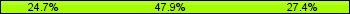 Home team third: 24.66%, Midfield: 47.95%, Away team third: 27.40%