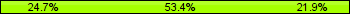 Home team third: 24.66%, Midfield: 53.42%, Away team third: 21.92%