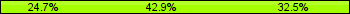 Home team third: 24.68%, Midfield: 42.86%, Away team third: 32.47%