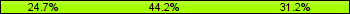 Home team third: 24.68%, Midfield: 44.16%, Away team third: 31.17%