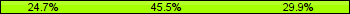 Home team third: 24.68%, Midfield: 45.45%, Away team third: 29.87%