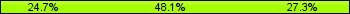 Home team third: 24.68%, Midfield: 48.05%, Away team third: 27.27%