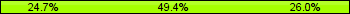 Home team third: 24.68%, Midfield: 49.35%, Away team third: 25.97%