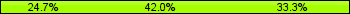 Home team third: 24.69%, Midfield: 41.98%, Away team third: 33.33%