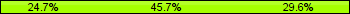 Home team third: 24.69%, Midfield: 45.68%, Away team third: 29.63%