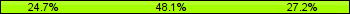 Home team third: 24.69%, Midfield: 48.15%, Away team third: 27.16%