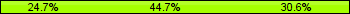 Home team third: 24.71%, Midfield: 44.71%, Away team third: 30.59%