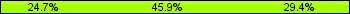 Home team third: 24.71%, Midfield: 45.88%, Away team third: 29.41%