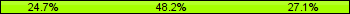 Home team third: 24.71%, Midfield: 48.24%, Away team third: 27.06%