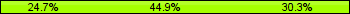 Home team third: 24.72%, Midfield: 44.94%, Away team third: 30.34%