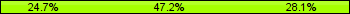 Home team third: 24.72%, Midfield: 47.19%, Away team third: 28.09%