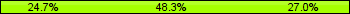 Home team third: 24.72%, Midfield: 48.31%, Away team third: 26.97%