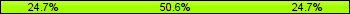 Home team third: 24.72%, Midfield: 50.56%, Away team third: 24.72%