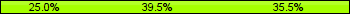 Home team third: 25.00%, Midfield: 39.47%, Away team third: 35.53%