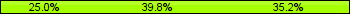 Home team third: 25.00%, Midfield: 39.77%, Away team third: 35.23%
