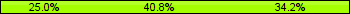 Home team third: 25.00%, Midfield: 40.79%, Away team third: 34.21%