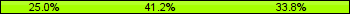 Home team third: 25.00%, Midfield: 41.18%, Away team third: 33.82%