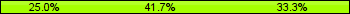 Home team third: 25.00%, Midfield: 41.67%, Away team third: 33.33%