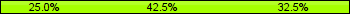Home team third: 25.00%, Midfield: 42.50%, Away team third: 32.50%