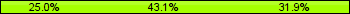 Home team third: 25.00%, Midfield: 43.06%, Away team third: 31.94%
