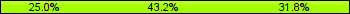 Home team third: 25.00%, Midfield: 43.18%, Away team third: 31.82%