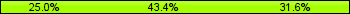 Home team third: 25.00%, Midfield: 43.42%, Away team third: 31.58%